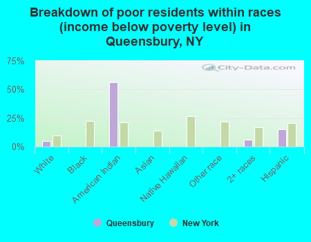 Breakdown of poor residents within races (income below poverty level) in Queensbury, NY