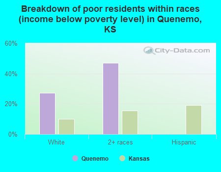 Breakdown of poor residents within races (income below poverty level) in Quenemo, KS