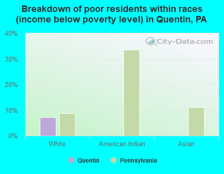 Breakdown of poor residents within races (income below poverty level) in Quentin, PA