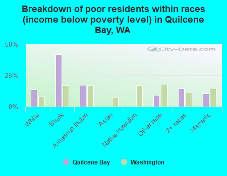 Breakdown of poor residents within races (income below poverty level) in Quilcene Bay, WA