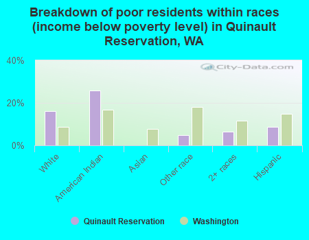Breakdown of poor residents within races (income below poverty level) in Quinault Reservation, WA