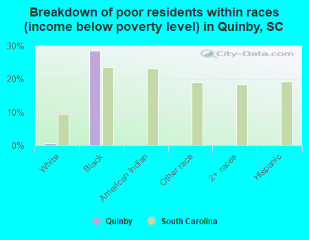 Breakdown of poor residents within races (income below poverty level) in Quinby, SC