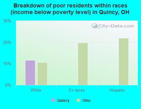 Breakdown of poor residents within races (income below poverty level) in Quincy, OH