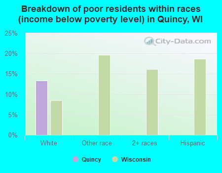 Breakdown of poor residents within races (income below poverty level) in Quincy, WI