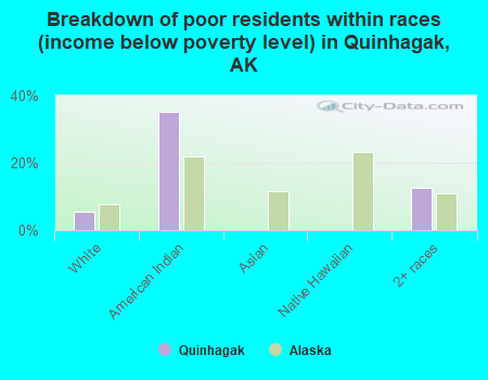 Breakdown of poor residents within races (income below poverty level) in Quinhagak, AK