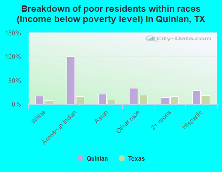 Breakdown of poor residents within races (income below poverty level) in Quinlan, TX