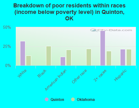 Breakdown of poor residents within races (income below poverty level) in Quinton, OK