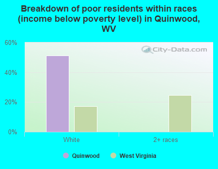 Breakdown of poor residents within races (income below poverty level) in Quinwood, WV