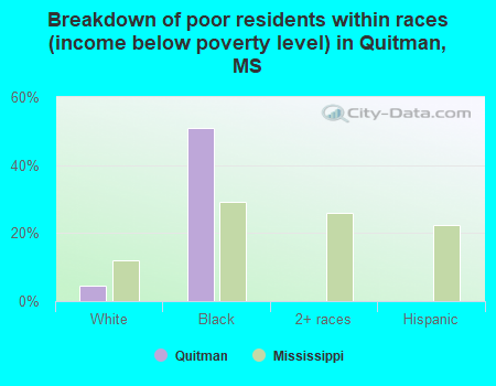 Breakdown of poor residents within races (income below poverty level) in Quitman, MS