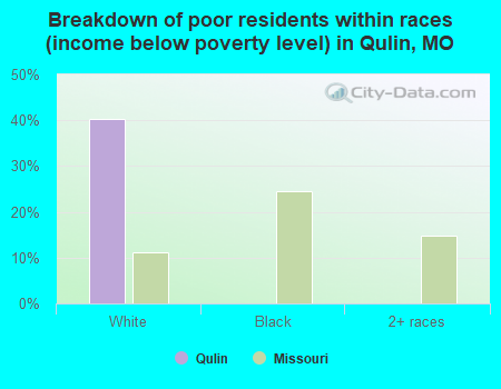 Breakdown of poor residents within races (income below poverty level) in Qulin, MO
