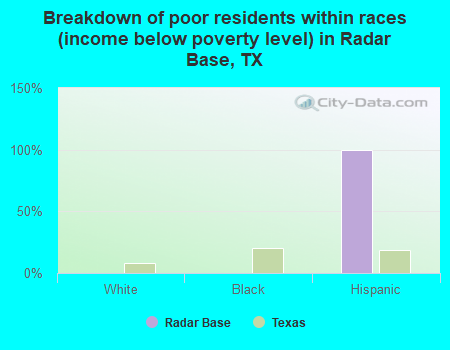 Breakdown of poor residents within races (income below poverty level) in Radar Base, TX
