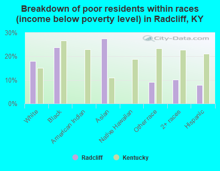 Breakdown of poor residents within races (income below poverty level) in Radcliff, KY
