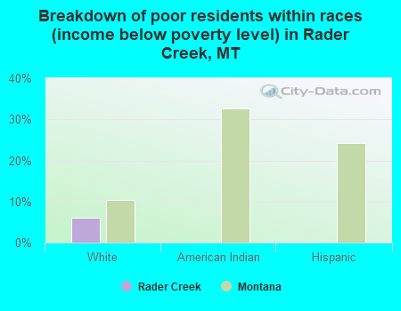 Breakdown of poor residents within races (income below poverty level) in Rader Creek, MT