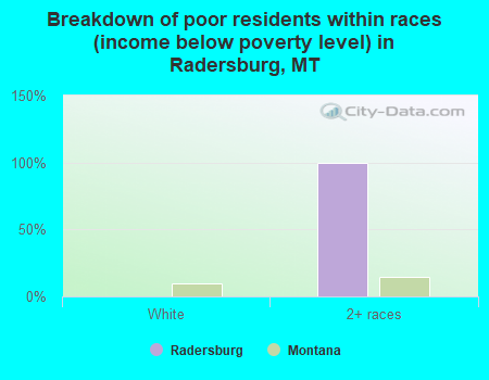 Breakdown of poor residents within races (income below poverty level) in Radersburg, MT