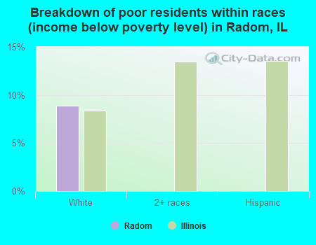 Breakdown of poor residents within races (income below poverty level) in Radom, IL