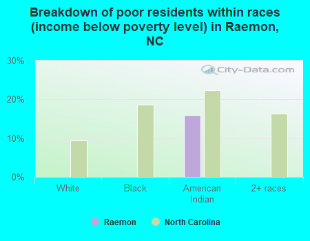 Breakdown of poor residents within races (income below poverty level) in Raemon, NC