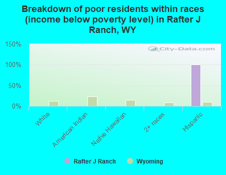 Breakdown of poor residents within races (income below poverty level) in Rafter J Ranch, WY