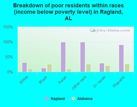 Breakdown of poor residents within races (income below poverty level) in Ragland, AL