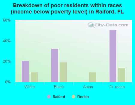 Breakdown of poor residents within races (income below poverty level) in Raiford, FL
