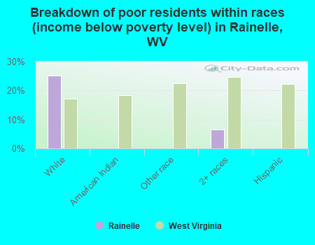 Breakdown of poor residents within races (income below poverty level) in Rainelle, WV