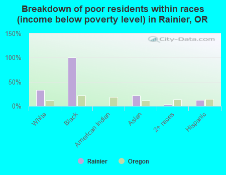 Breakdown of poor residents within races (income below poverty level) in Rainier, OR