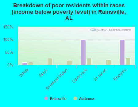 Breakdown of poor residents within races (income below poverty level) in Rainsville, AL
