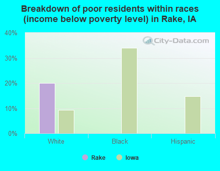 Breakdown of poor residents within races (income below poverty level) in Rake, IA
