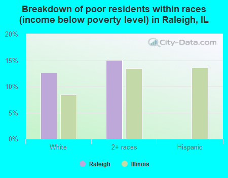 Breakdown of poor residents within races (income below poverty level) in Raleigh, IL