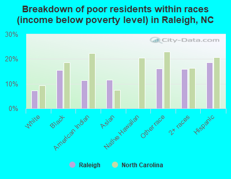 Breakdown of poor residents within races (income below poverty level) in Raleigh, NC