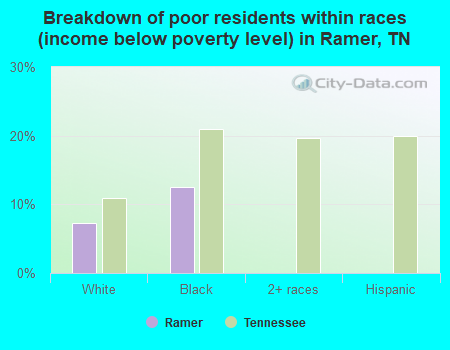 Breakdown of poor residents within races (income below poverty level) in Ramer, TN