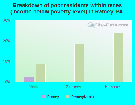 Breakdown of poor residents within races (income below poverty level) in Ramey, PA