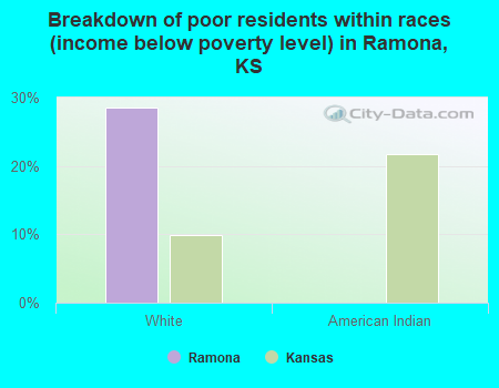 Breakdown of poor residents within races (income below poverty level) in Ramona, KS