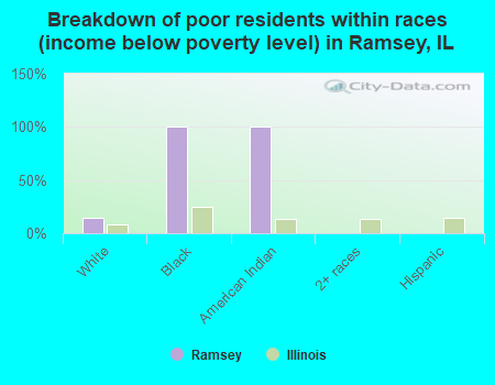 Breakdown of poor residents within races (income below poverty level) in Ramsey, IL