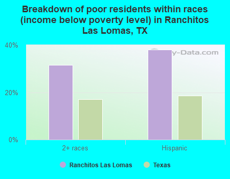 Breakdown of poor residents within races (income below poverty level) in Ranchitos Las Lomas, TX