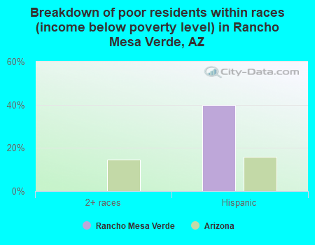 Breakdown of poor residents within races (income below poverty level) in Rancho Mesa Verde, AZ