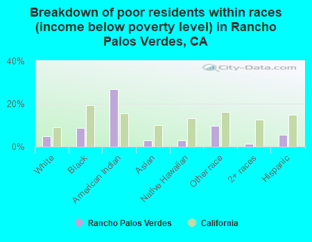 Breakdown of poor residents within races (income below poverty level) in Rancho Palos Verdes, CA