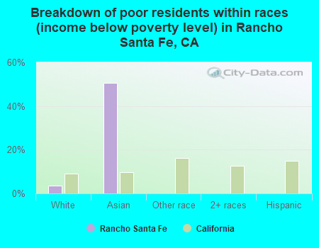 Breakdown of poor residents within races (income below poverty level) in Rancho Santa Fe, CA