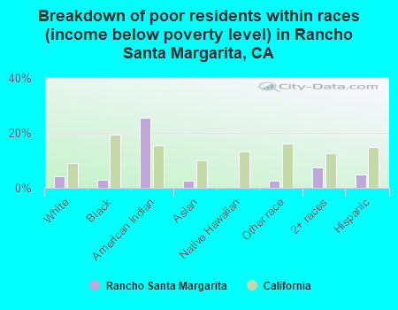 Breakdown of poor residents within races (income below poverty level) in Rancho Santa Margarita, CA