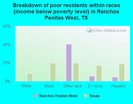 Breakdown of poor residents within races (income below poverty level) in Ranchos Penitas West, TX