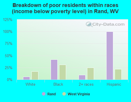 Breakdown of poor residents within races (income below poverty level) in Rand, WV