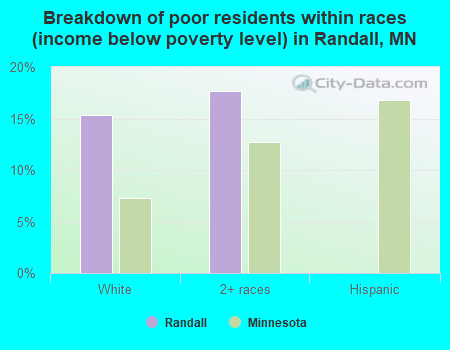 Breakdown of poor residents within races (income below poverty level) in Randall, MN