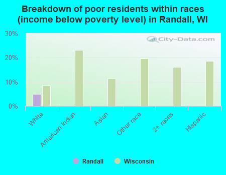 Breakdown of poor residents within races (income below poverty level) in Randall, WI