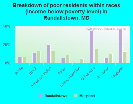 Breakdown of poor residents within races (income below poverty level) in Randallstown, MD