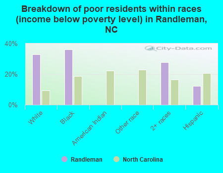 Breakdown of poor residents within races (income below poverty level) in Randleman, NC
