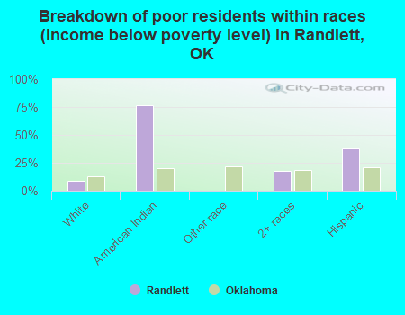 Breakdown of poor residents within races (income below poverty level) in Randlett, OK