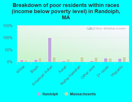 Breakdown of poor residents within races (income below poverty level) in Randolph, MA
