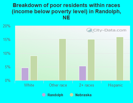 Breakdown of poor residents within races (income below poverty level) in Randolph, NE