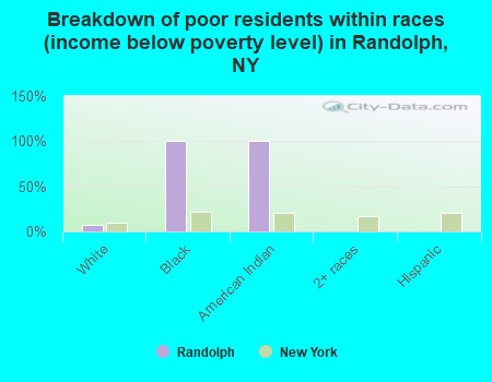 Breakdown of poor residents within races (income below poverty level) in Randolph, NY