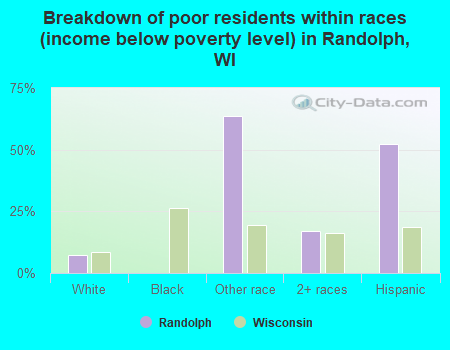 Breakdown of poor residents within races (income below poverty level) in Randolph, WI