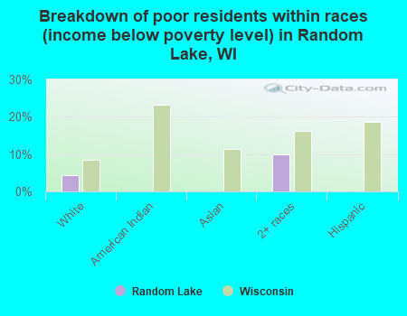 Breakdown of poor residents within races (income below poverty level) in Random Lake, WI